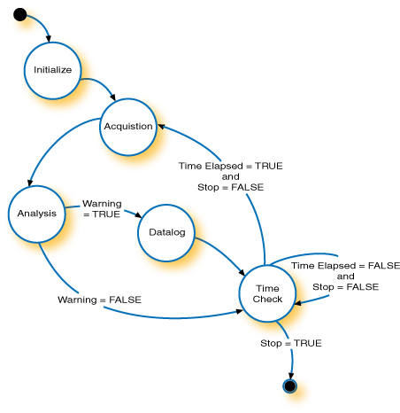 LabVIEW Software Development Method